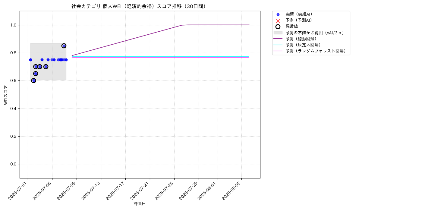 社会 個人WEI（経済的余裕） 時系列散布図（静的） 30日間 - グラフ