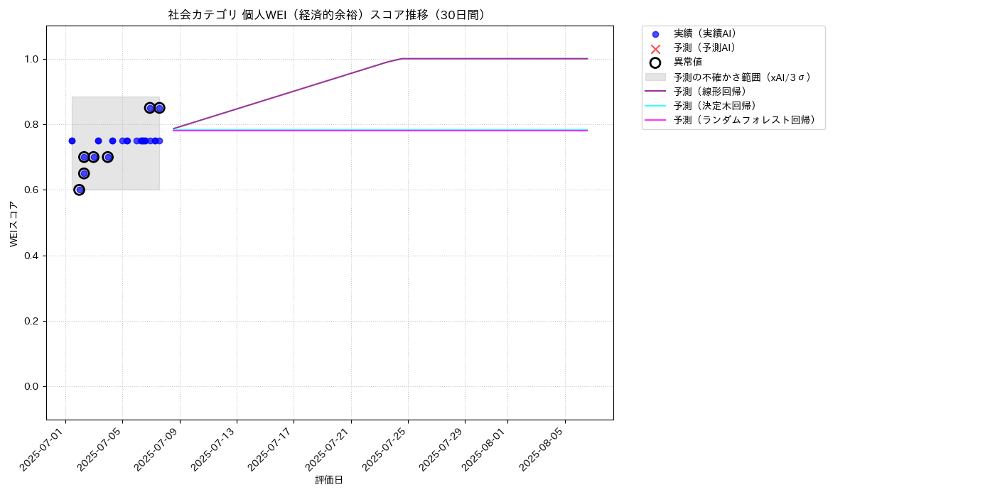 社会 個人WEI（経済的余裕） 時系列散布図（静的） 30日間 - グラフ