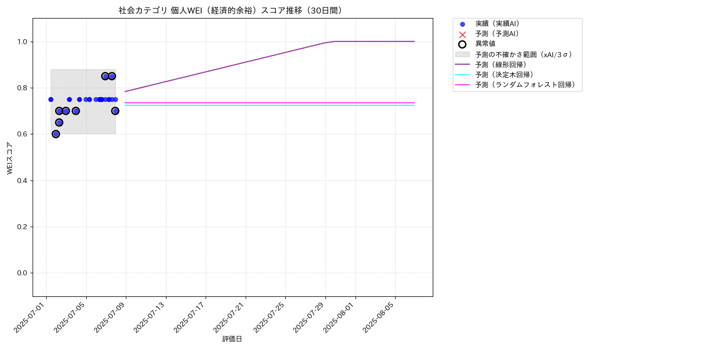 社会 個人WEI（経済的余裕） 時系列散布図（静的） 30日間 - グラフ