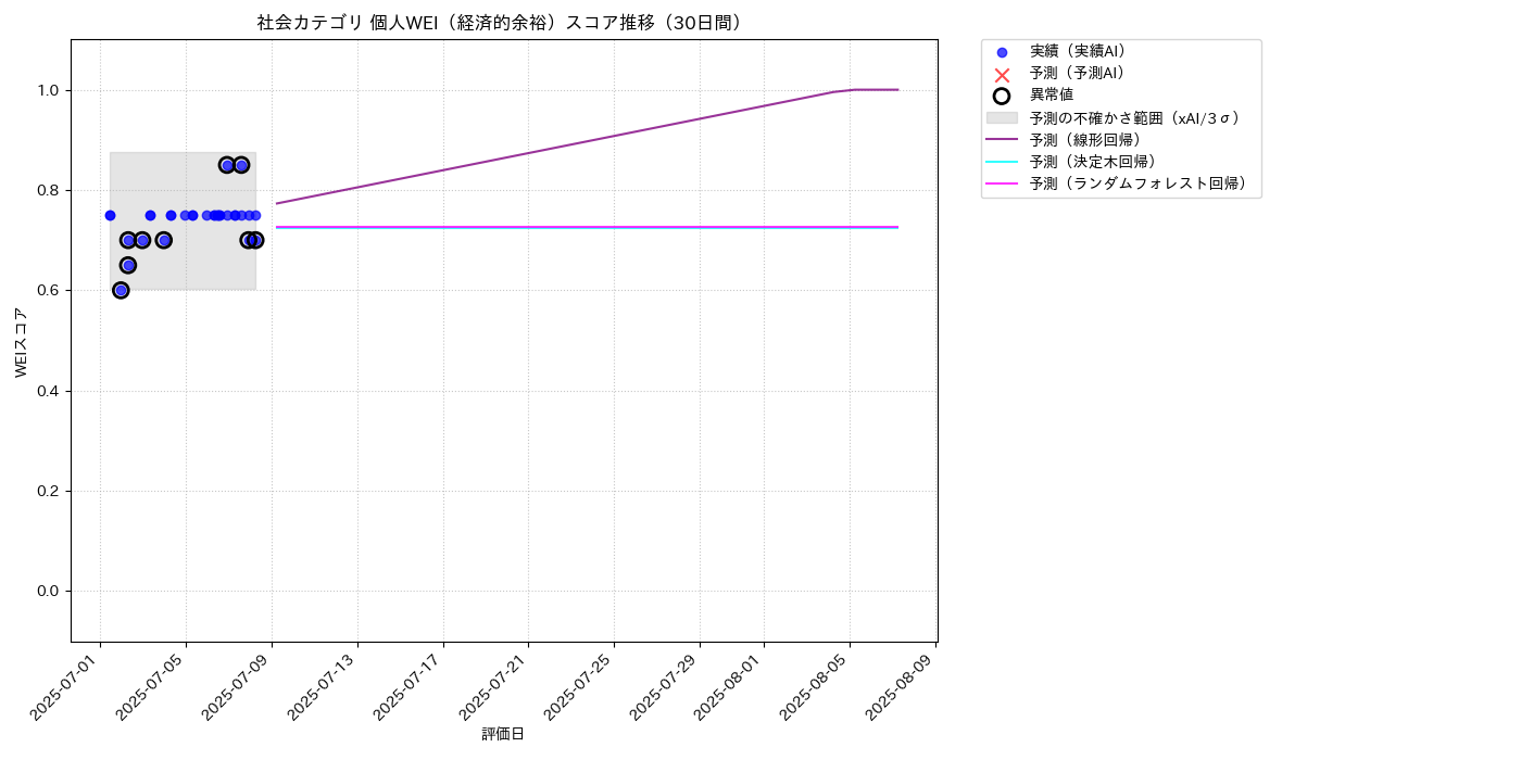 社会 個人WEI（経済的余裕） 時系列散布図（静的） 30日間 - グラフ