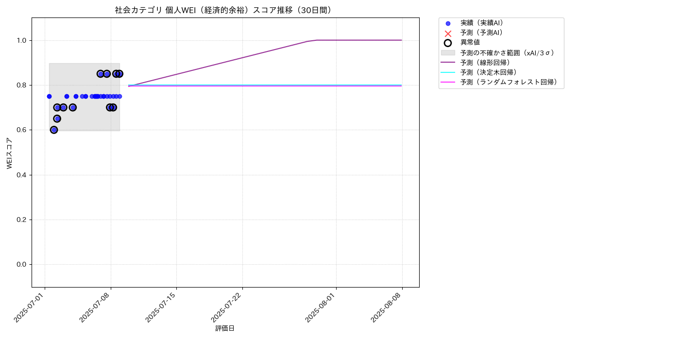 社会 個人WEI（経済的余裕） 時系列散布図（静的） 30日間 - グラフ