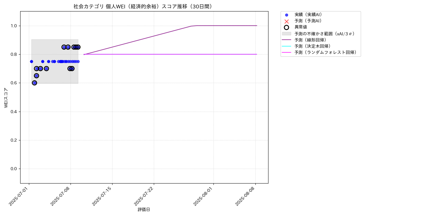 社会 個人WEI（経済的余裕） 時系列散布図（静的） 30日間 - グラフ