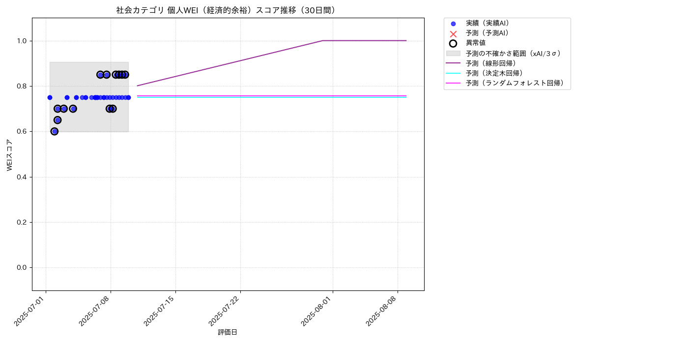 社会 個人WEI（経済的余裕） 時系列散布図（静的） 30日間 - グラフ