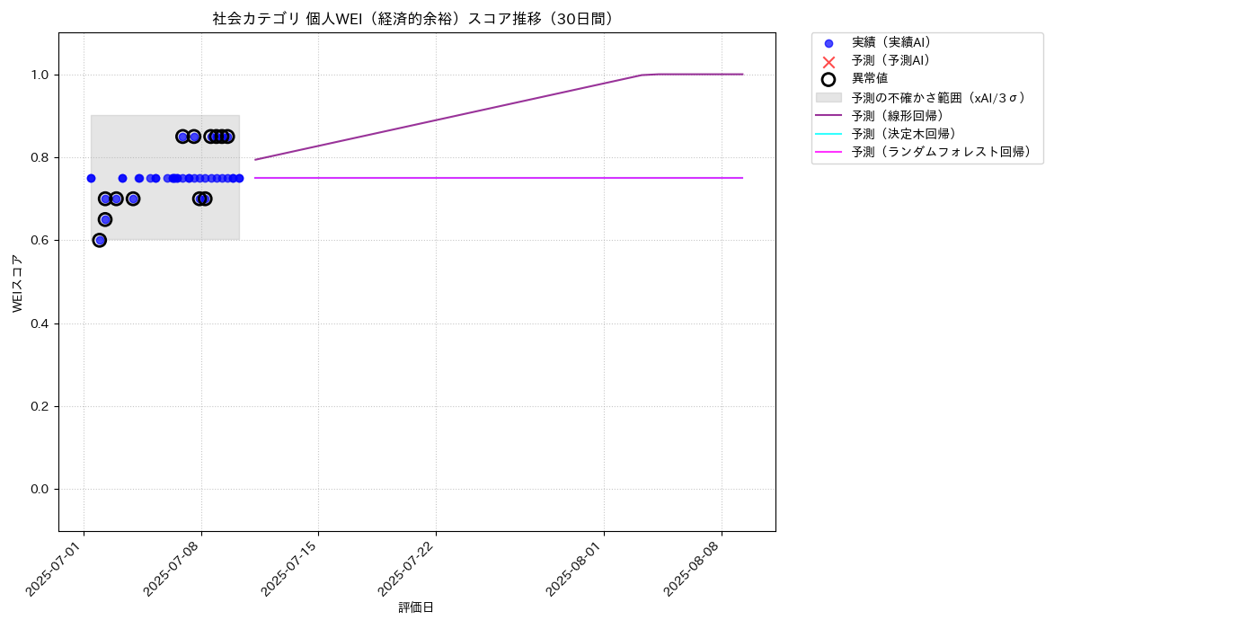 社会 個人WEI（経済的余裕） 時系列散布図（静的） 30日間 - グラフ