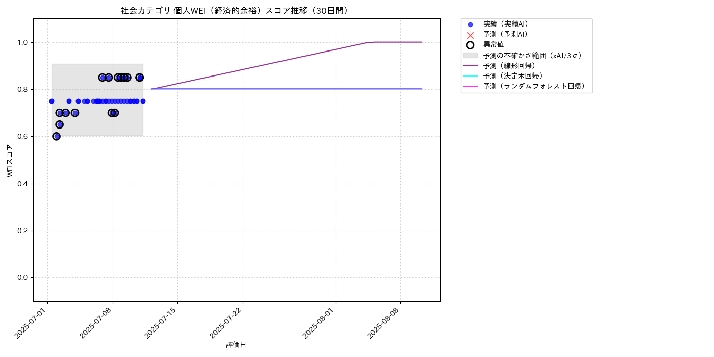 社会 個人WEI（経済的余裕） 時系列散布図（静的） 30日間 - グラフ