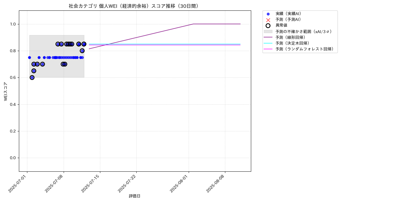 社会 個人WEI（経済的余裕） 時系列散布図（静的） 30日間 - グラフ