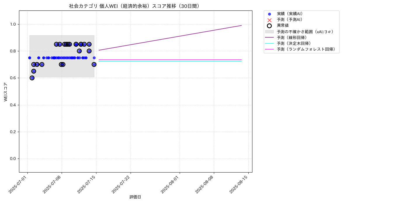社会 個人WEI（経済的余裕） 時系列散布図（静的） 30日間 - グラフ