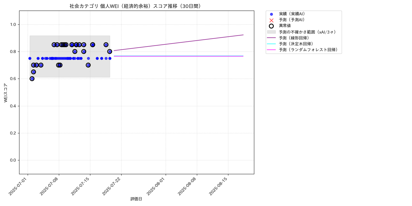 社会 個人WEI（経済的余裕） 時系列散布図（静的） 30日間 - グラフ
