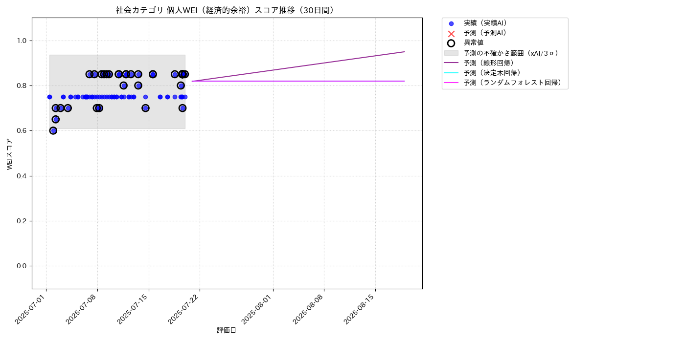社会 個人WEI（経済的余裕） 時系列散布図（静的） 30日間 - グラフ