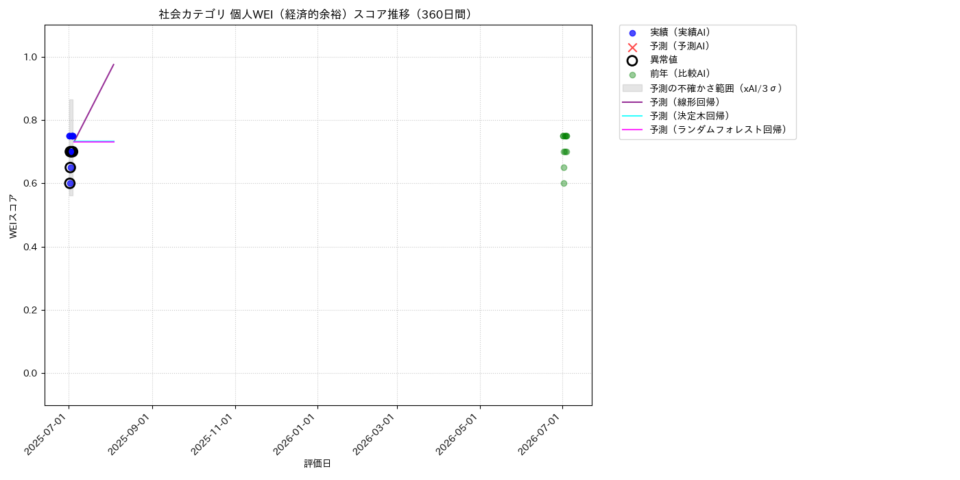 社会 個人WEI（経済的余裕） 時系列散布図（静的） 360日間 - グラフ