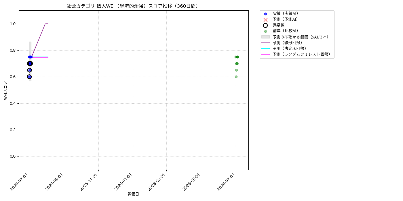 社会 個人WEI（経済的余裕） 時系列散布図（静的） 360日間 - グラフ