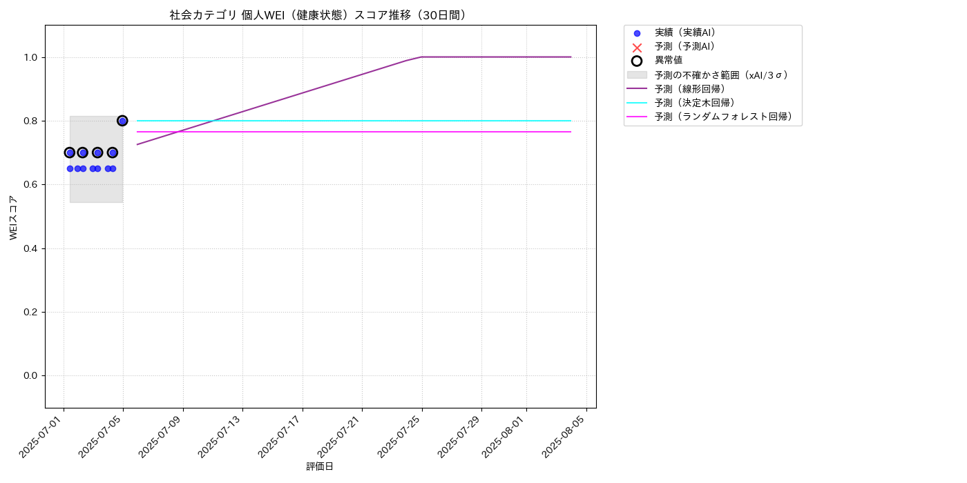 社会 個人WEI（健康状態） 時系列散布図（静的） 30日間 - グラフ
