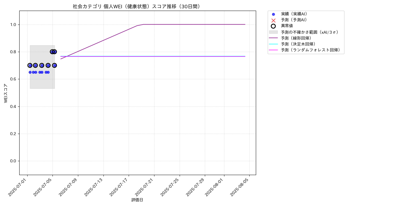 社会 個人WEI（健康状態） 時系列散布図（静的） 30日間 - グラフ