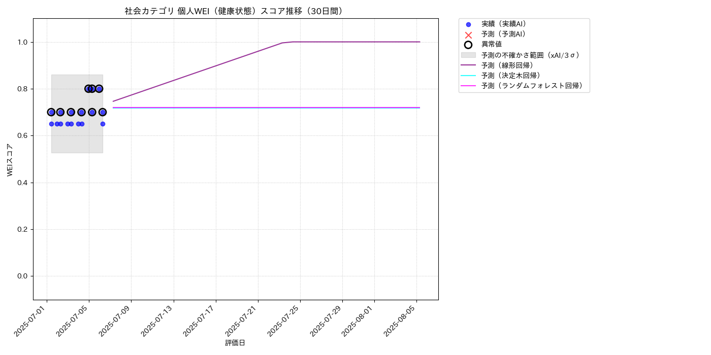 社会 個人WEI（健康状態） 時系列散布図（静的） 30日間 - グラフ