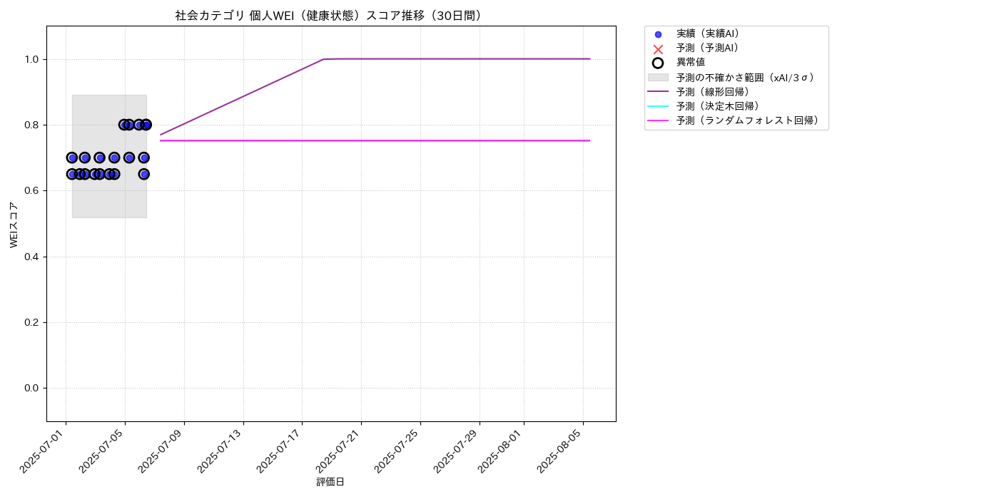 社会 個人WEI（健康状態） 時系列散布図（静的） 30日間 - グラフ