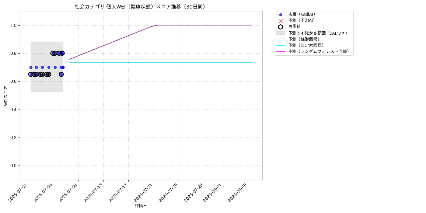 社会 個人WEI（健康状態） 時系列散布図（静的） 30日間 - グラフ