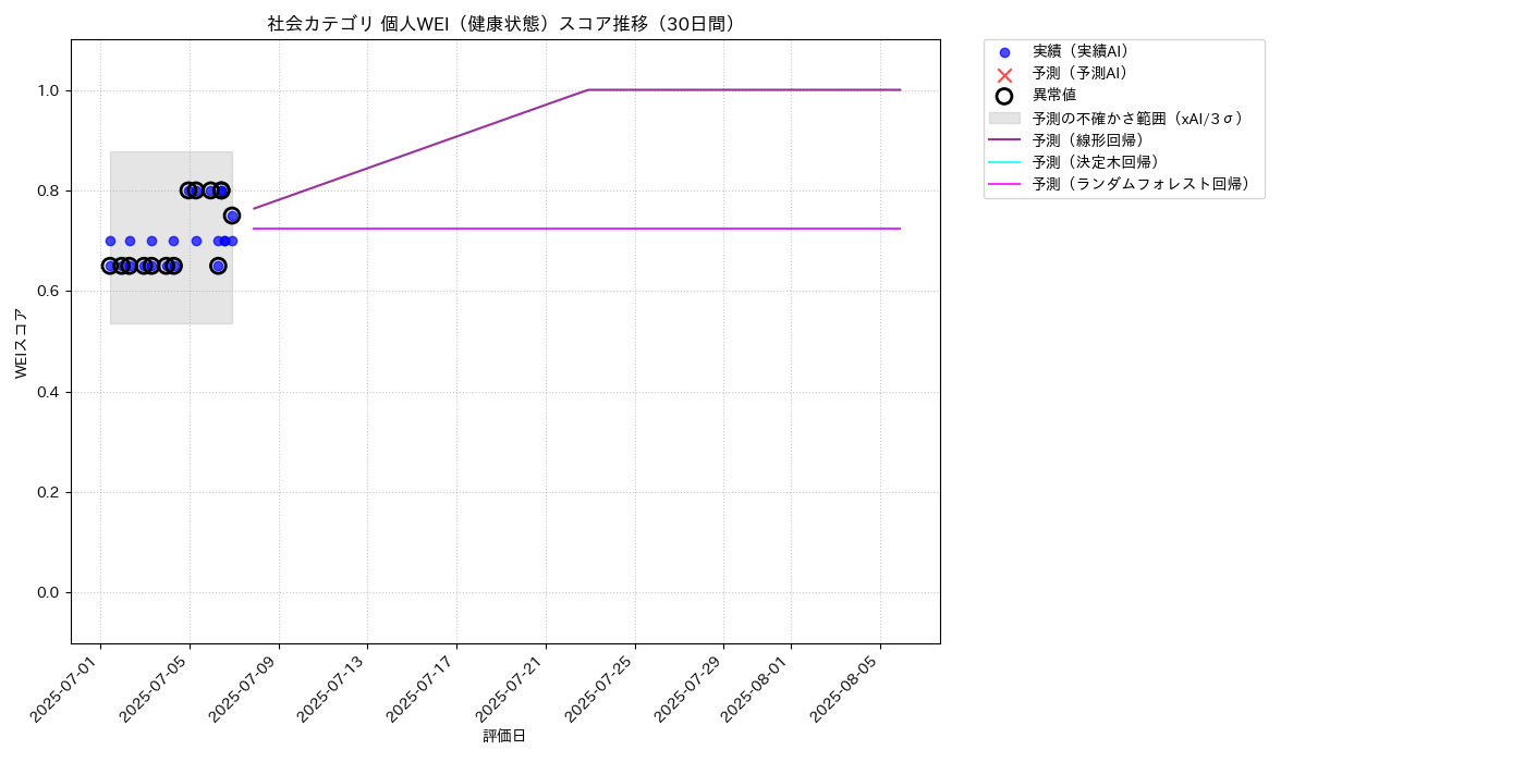 社会 個人WEI（健康状態） 時系列散布図（静的） 30日間 - グラフ
