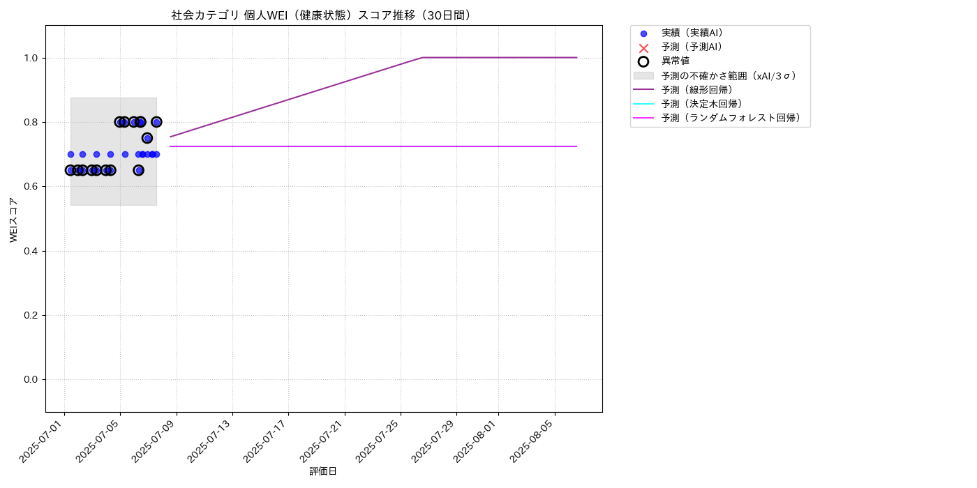 社会 個人WEI（健康状態） 時系列散布図（静的） 30日間 - グラフ