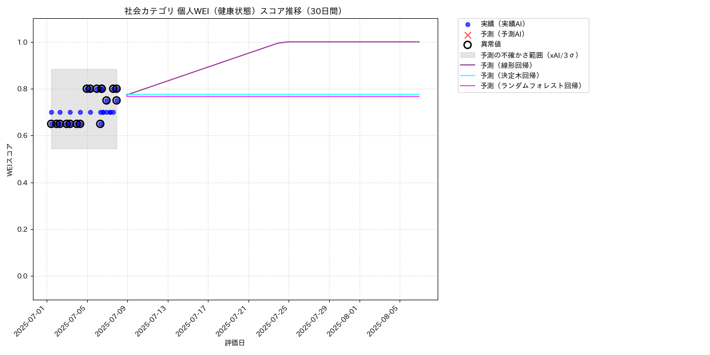 社会 個人WEI（健康状態） 時系列散布図（静的） 30日間 - グラフ
