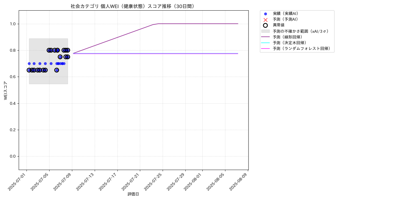社会 個人WEI（健康状態） 時系列散布図（静的） 30日間 - グラフ