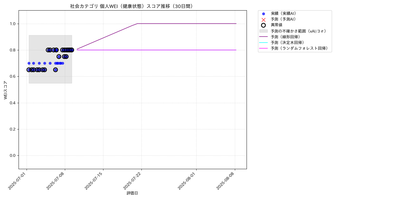 社会 個人WEI（健康状態） 時系列散布図（静的） 30日間 - グラフ