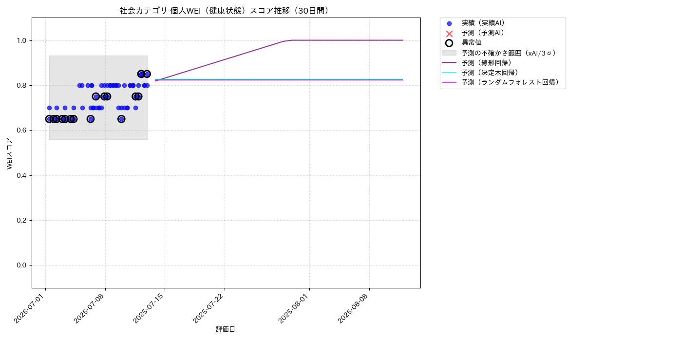 社会 個人WEI（健康状態） 時系列散布図（静的） 30日間 - グラフ