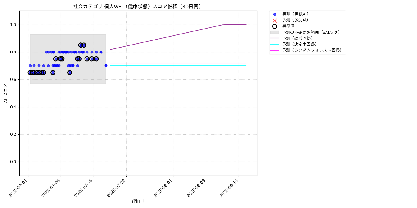 社会 個人WEI（健康状態） 時系列散布図（静的） 30日間 - グラフ