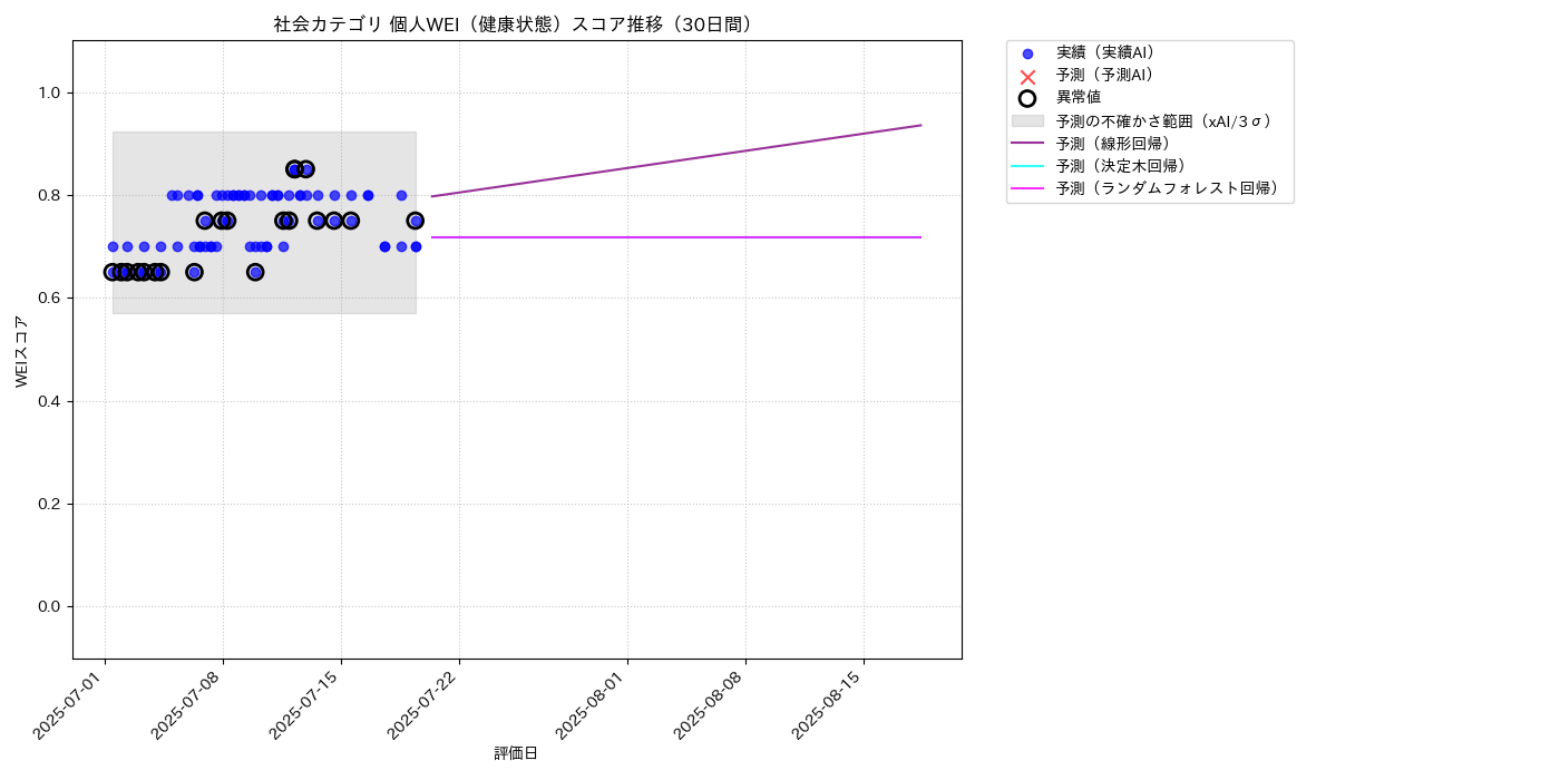 社会 個人WEI（健康状態） 時系列散布図（静的） 30日間 - グラフ