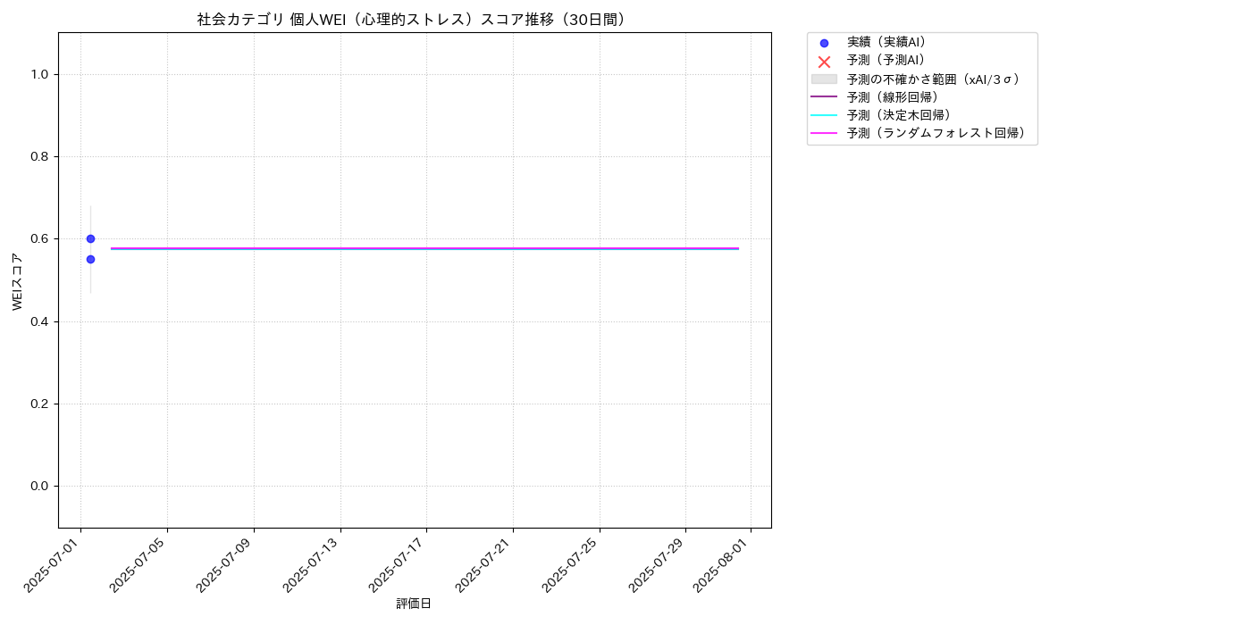 社会 個人WEI（心理的ストレス） 時系列散布図（静的） 30日間 - グラフ