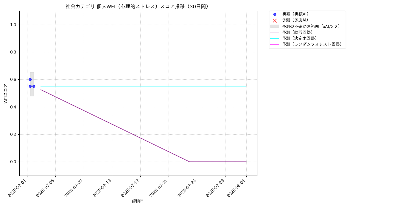 社会 個人WEI（心理的ストレス） 時系列散布図（静的） 30日間 - グラフ