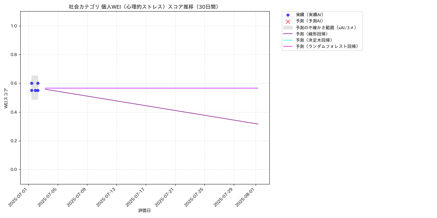 社会 個人WEI（心理的ストレス） 時系列散布図（静的） 30日間 - グラフ
