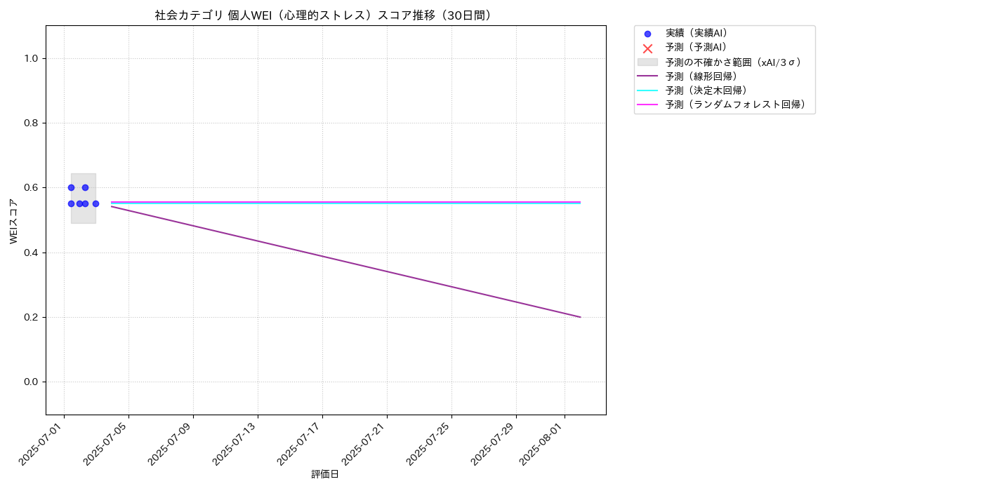 社会 個人WEI（心理的ストレス） 時系列散布図（静的） 30日間 - グラフ