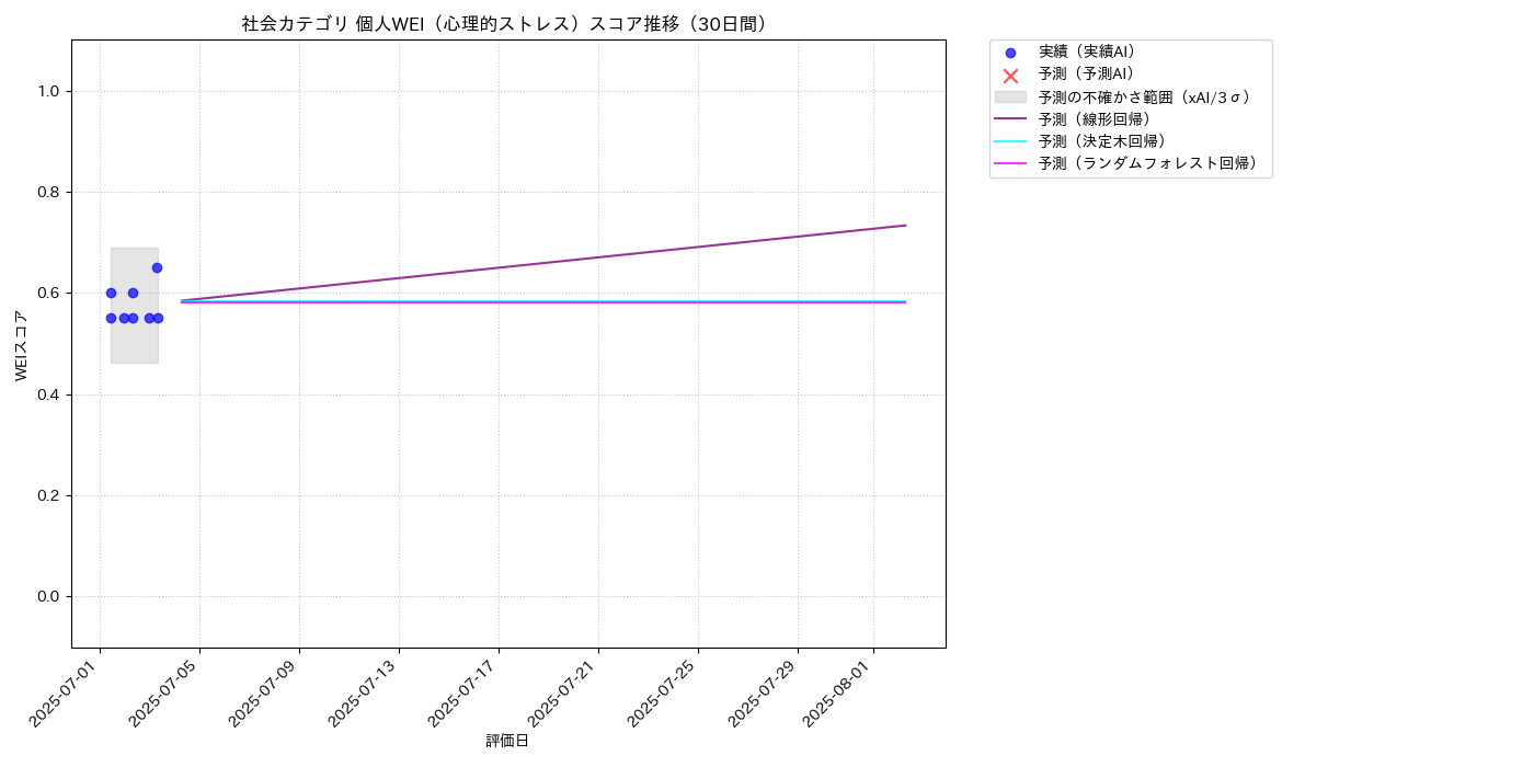 社会 個人WEI（心理的ストレス） 時系列散布図（静的） 30日間 - グラフ