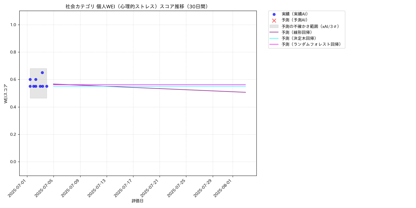社会 個人WEI（心理的ストレス） 時系列散布図（静的） 30日間 - グラフ