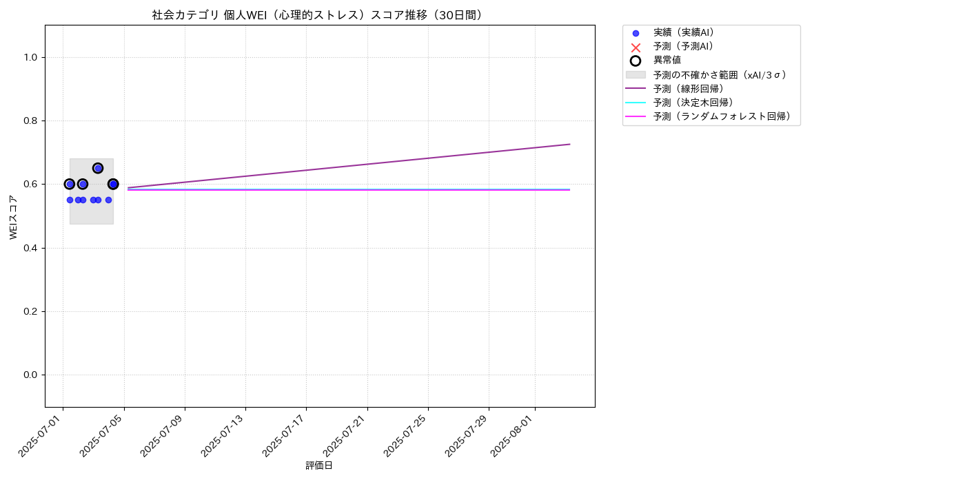 社会 個人WEI（心理的ストレス） 時系列散布図（静的） 30日間 - グラフ