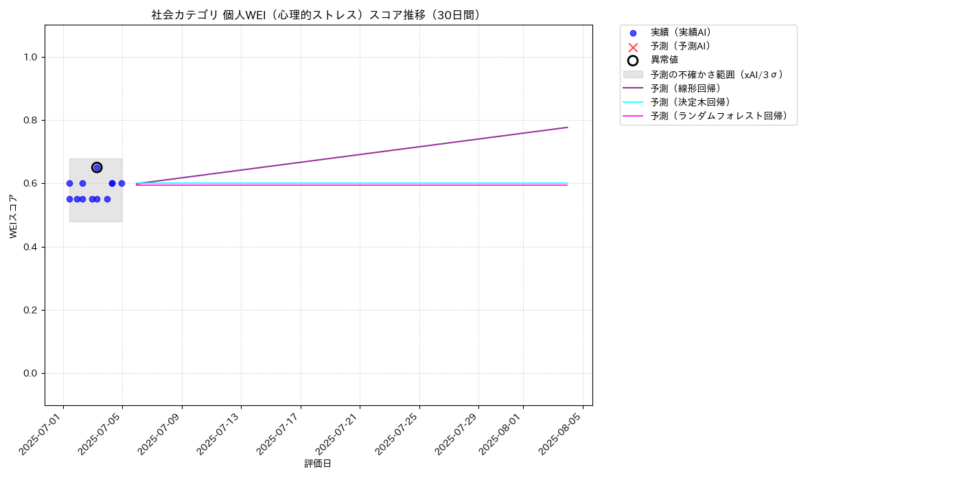 社会 個人WEI（心理的ストレス） 時系列散布図（静的） 30日間 - グラフ