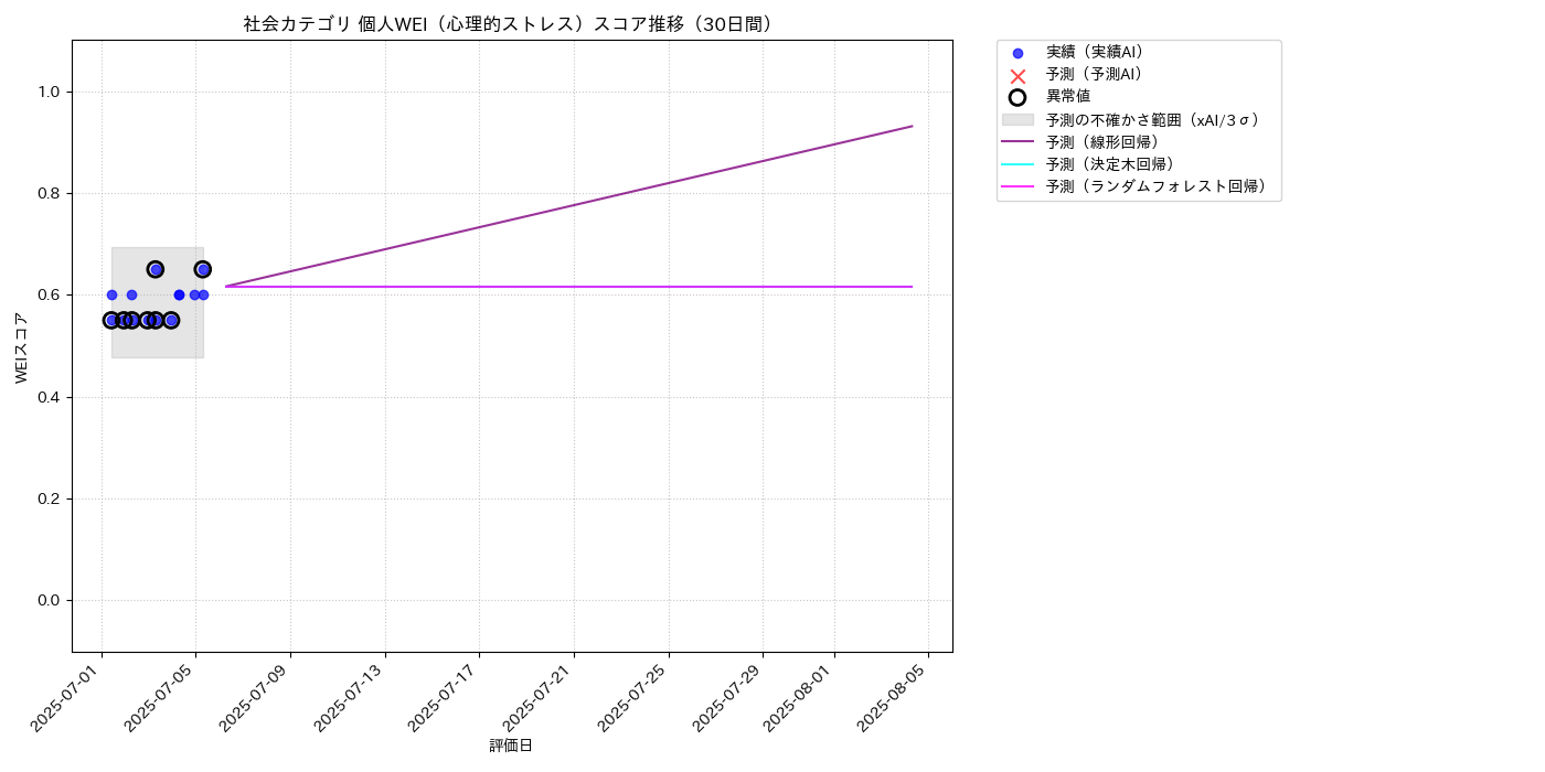 社会 個人WEI（心理的ストレス） 時系列散布図（静的） 30日間 - グラフ