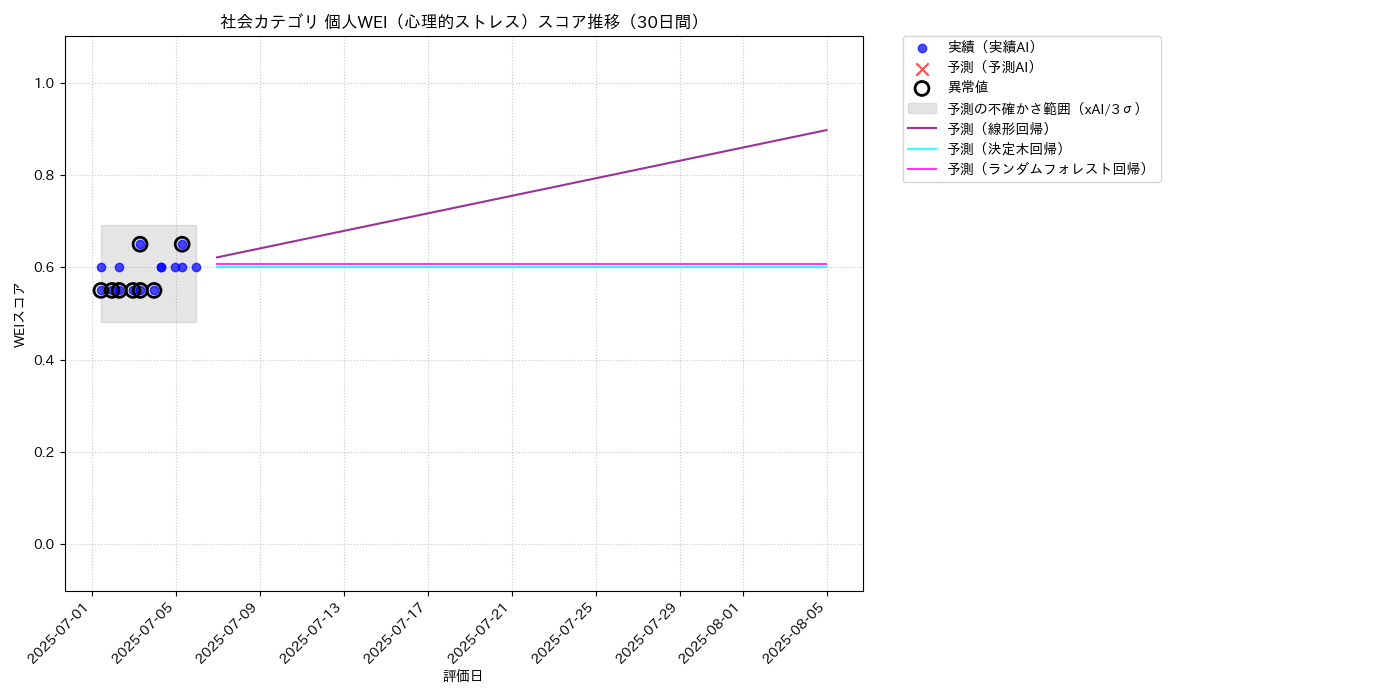 社会 個人WEI（心理的ストレス） 時系列散布図（静的） 30日間 - グラフ