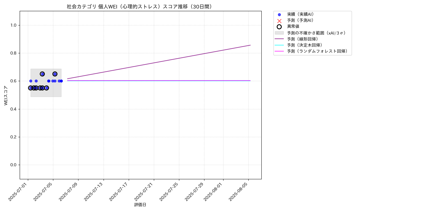 社会 個人WEI（心理的ストレス） 時系列散布図（静的） 30日間 - グラフ