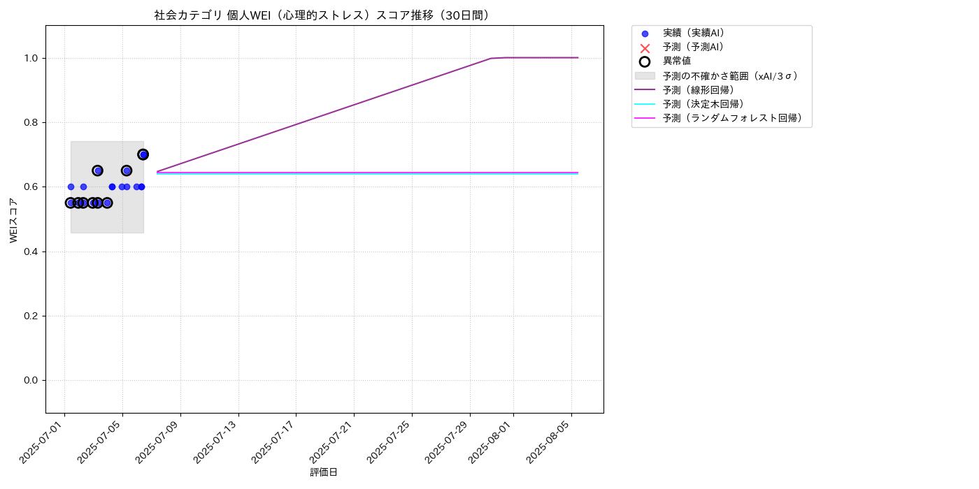 社会 個人WEI（心理的ストレス） 時系列散布図（静的） 30日間 - グラフ