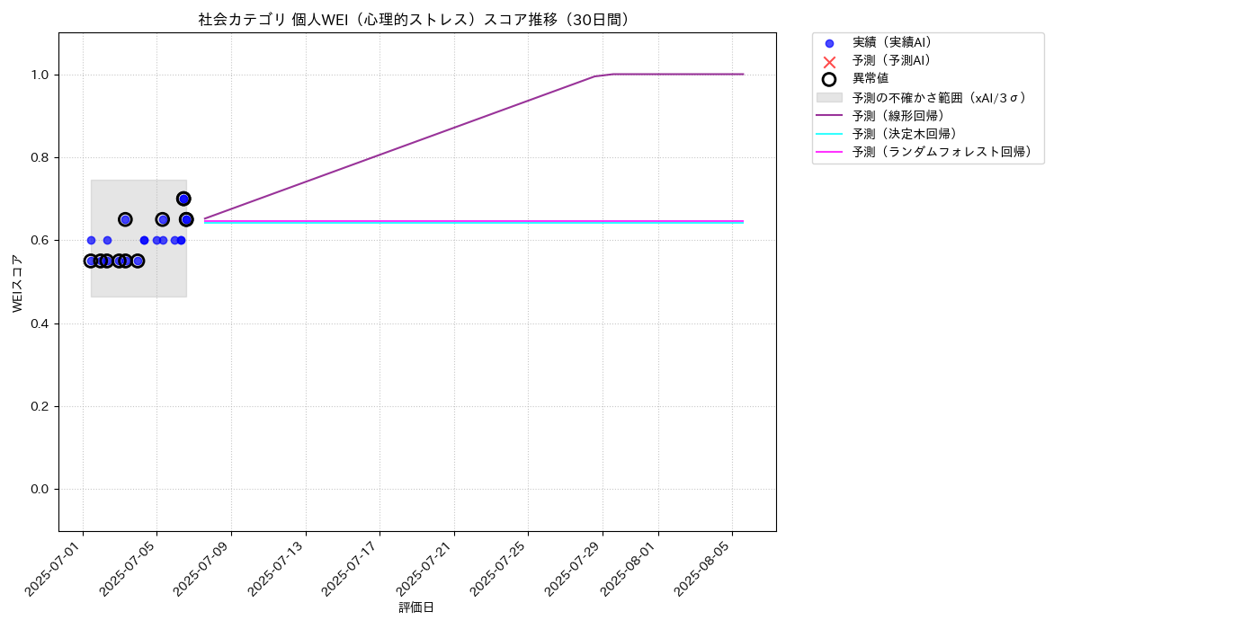 社会 個人WEI（心理的ストレス） 時系列散布図（静的） 30日間 - グラフ