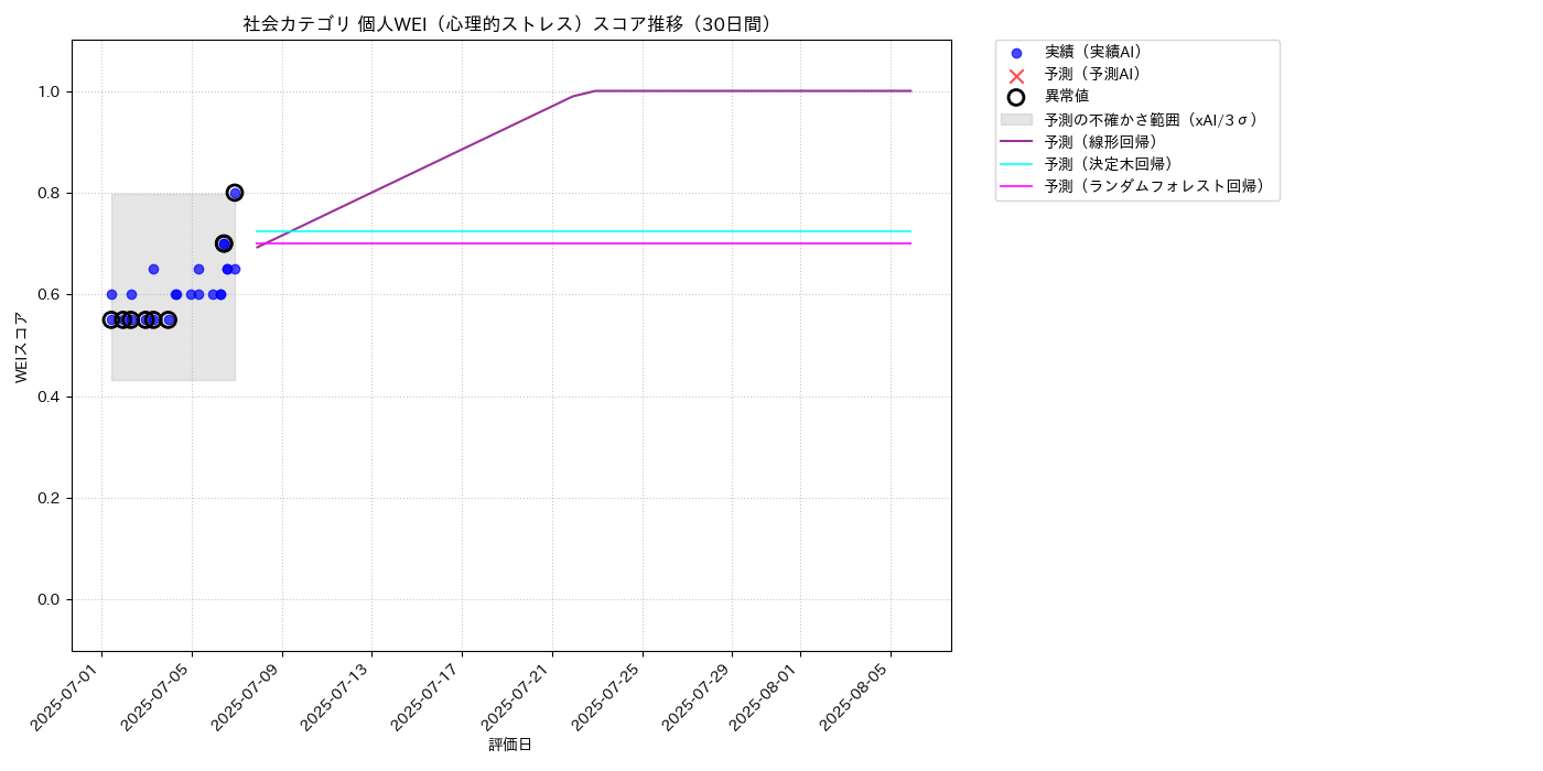 社会 個人WEI（心理的ストレス） 時系列散布図（静的） 30日間 - グラフ