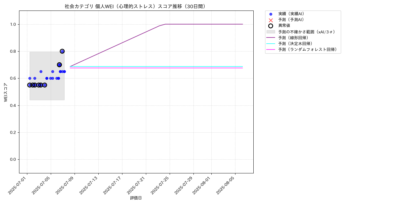 社会 個人WEI（心理的ストレス） 時系列散布図（静的） 30日間 - グラフ