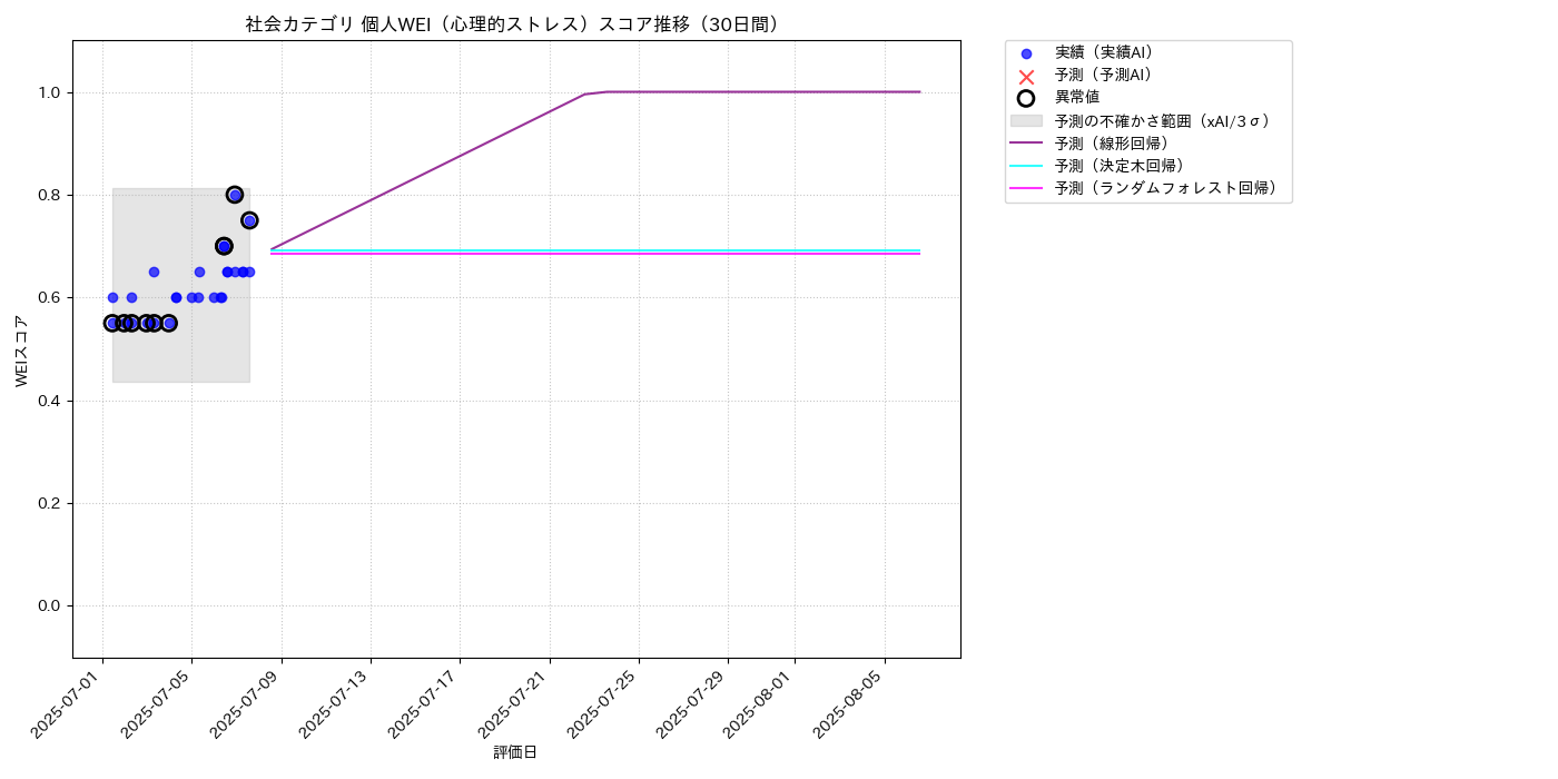 社会 個人WEI（心理的ストレス） 時系列散布図（静的） 30日間 - グラフ