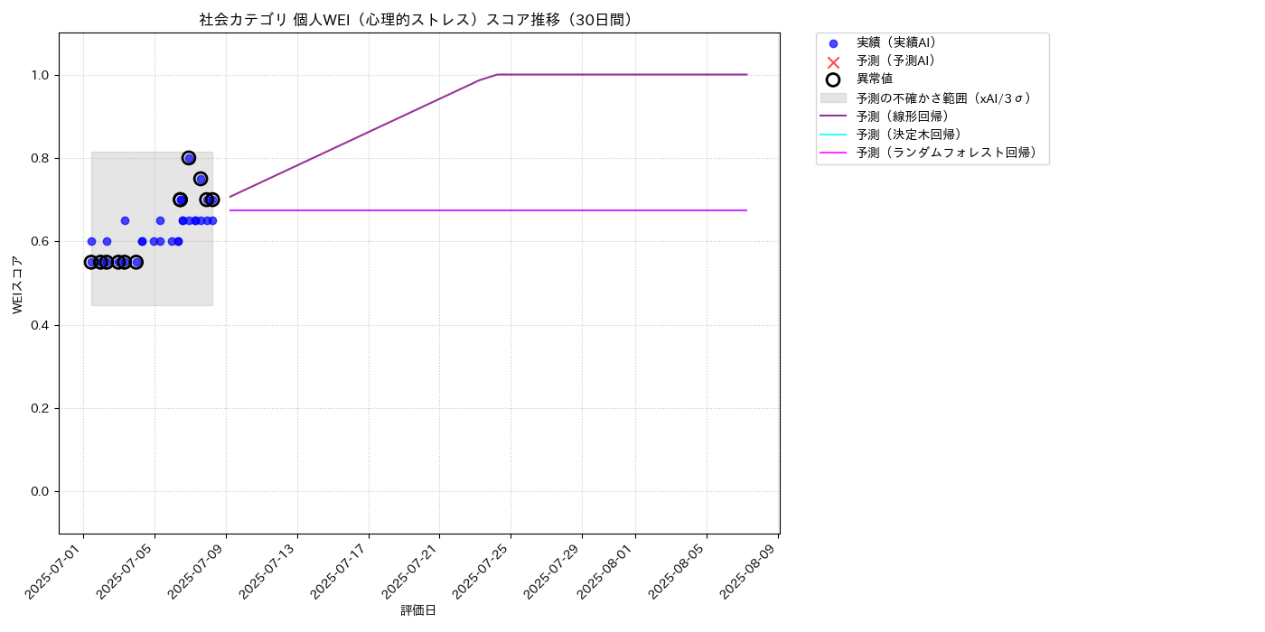 社会 個人WEI（心理的ストレス） 時系列散布図（静的） 30日間 - グラフ