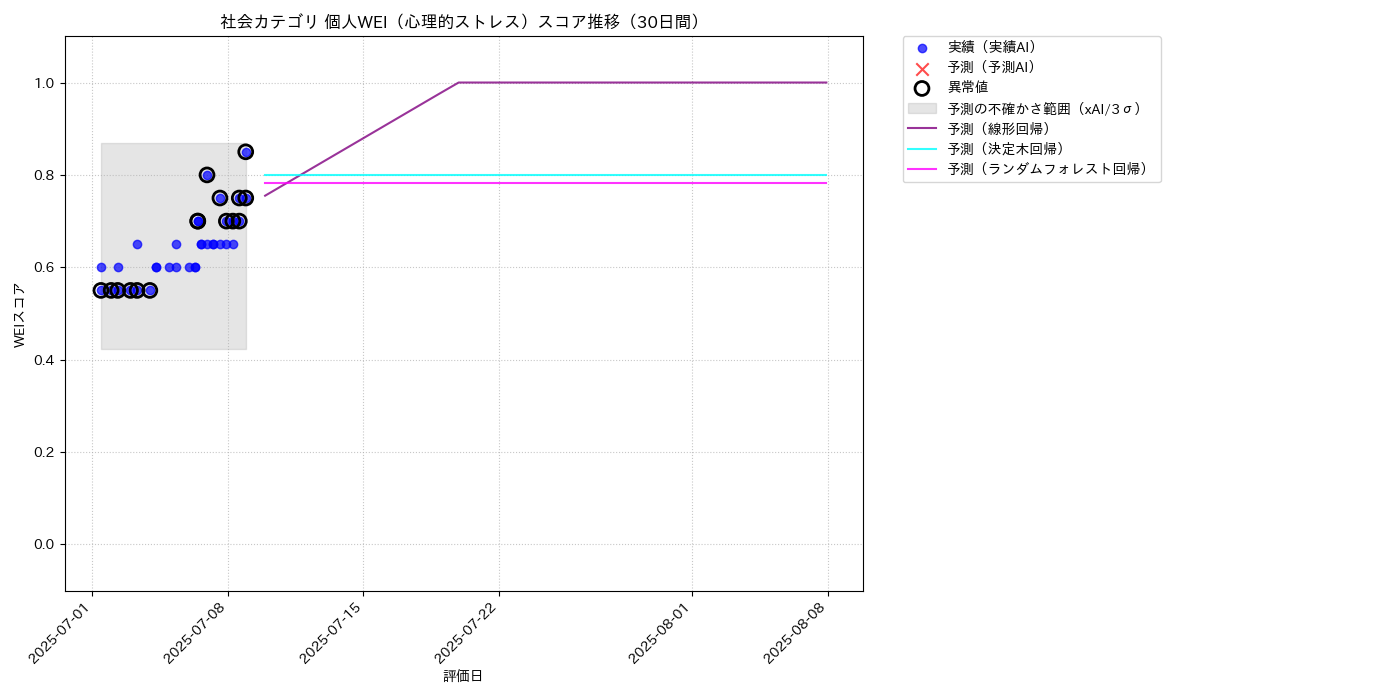 社会 個人WEI（心理的ストレス） 時系列散布図（静的） 30日間 - グラフ