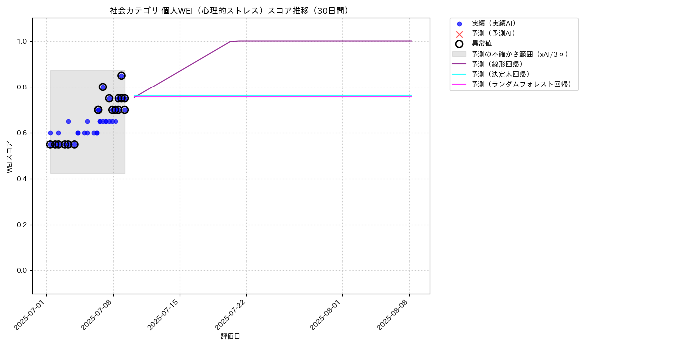 社会 個人WEI（心理的ストレス） 時系列散布図（静的） 30日間 - グラフ