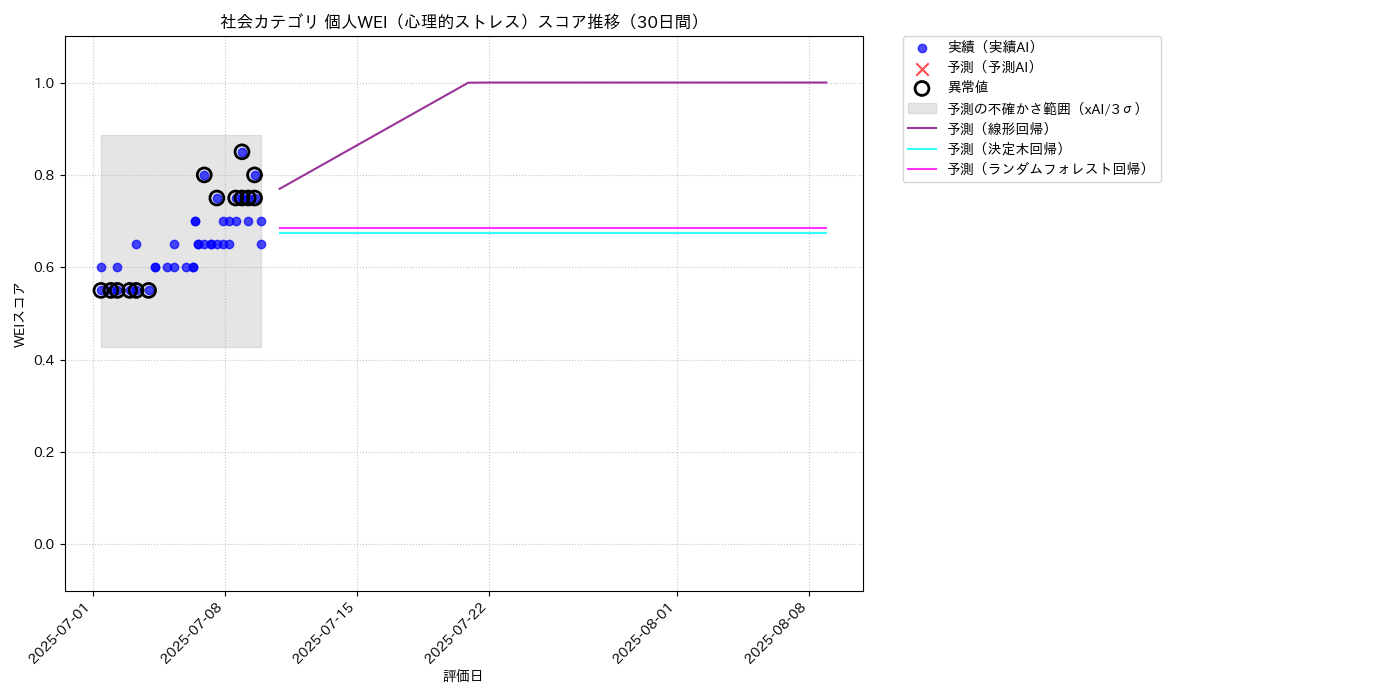 社会 個人WEI（心理的ストレス） 時系列散布図（静的） 30日間 - グラフ