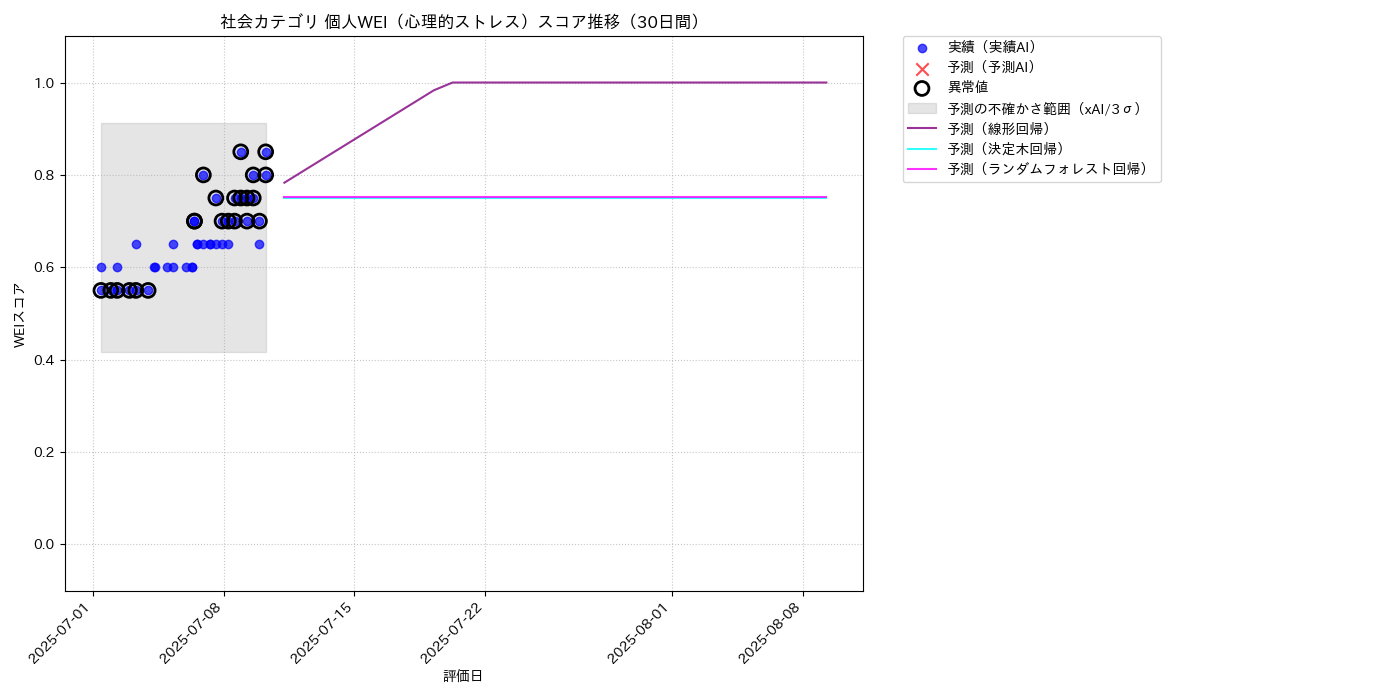 社会 個人WEI（心理的ストレス） 時系列散布図（静的） 30日間 - グラフ