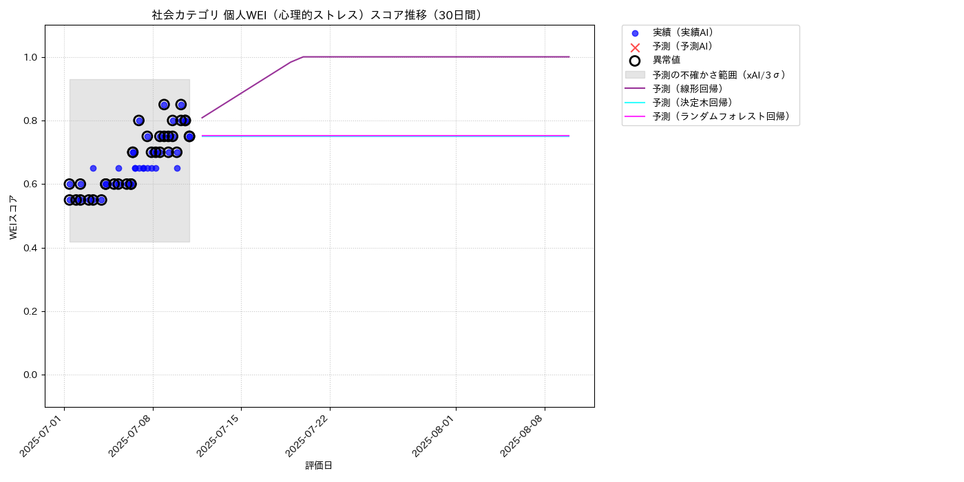 社会 個人WEI（心理的ストレス） 時系列散布図（静的） 30日間 - グラフ